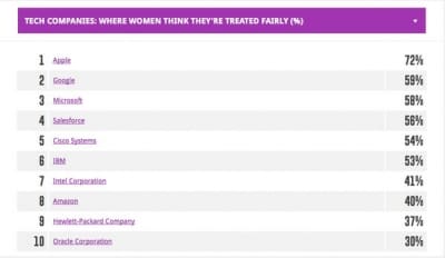 Apple Tops List Of Tech Companies Where Women Report Equal Treatment