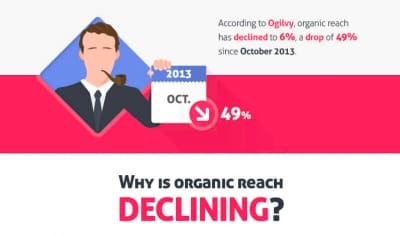 Organic reach has declined to 6%, a drop of 49% since October 2013
